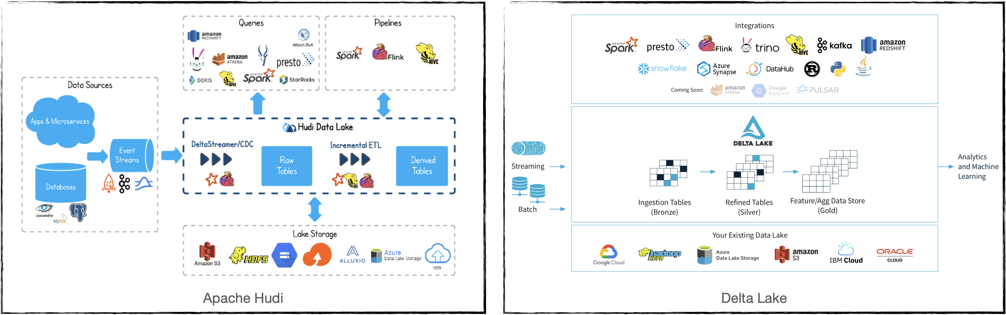 Apache Hudi and Delta Lake conceptual diagrams